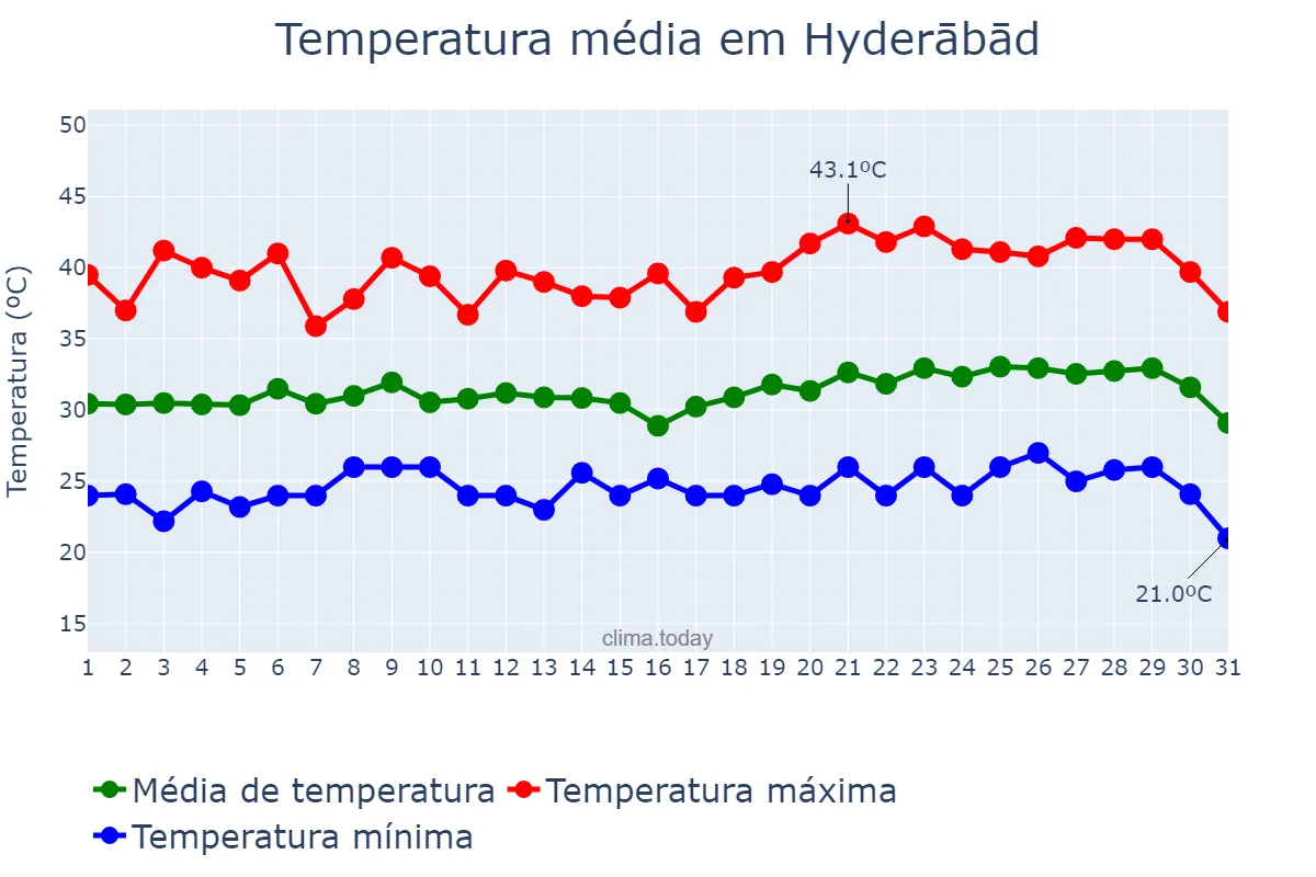 Temperatura em maio em Hyderābād, Telangana, IN