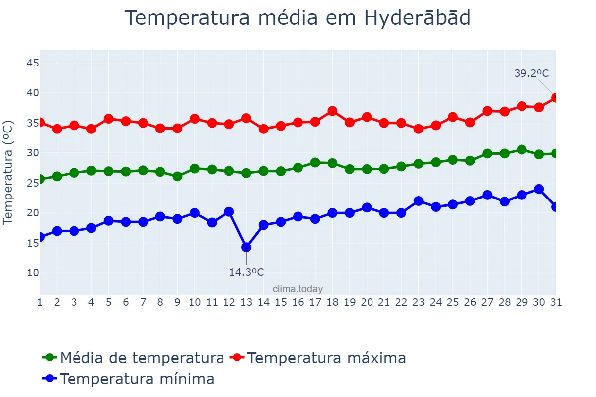 Temperatura em marco em Hyderābād, Telangana, IN