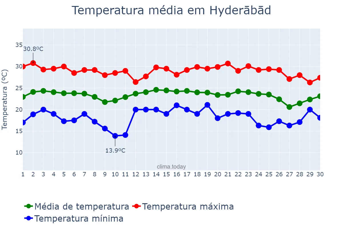 Temperatura em novembro em Hyderābād, Telangana, IN