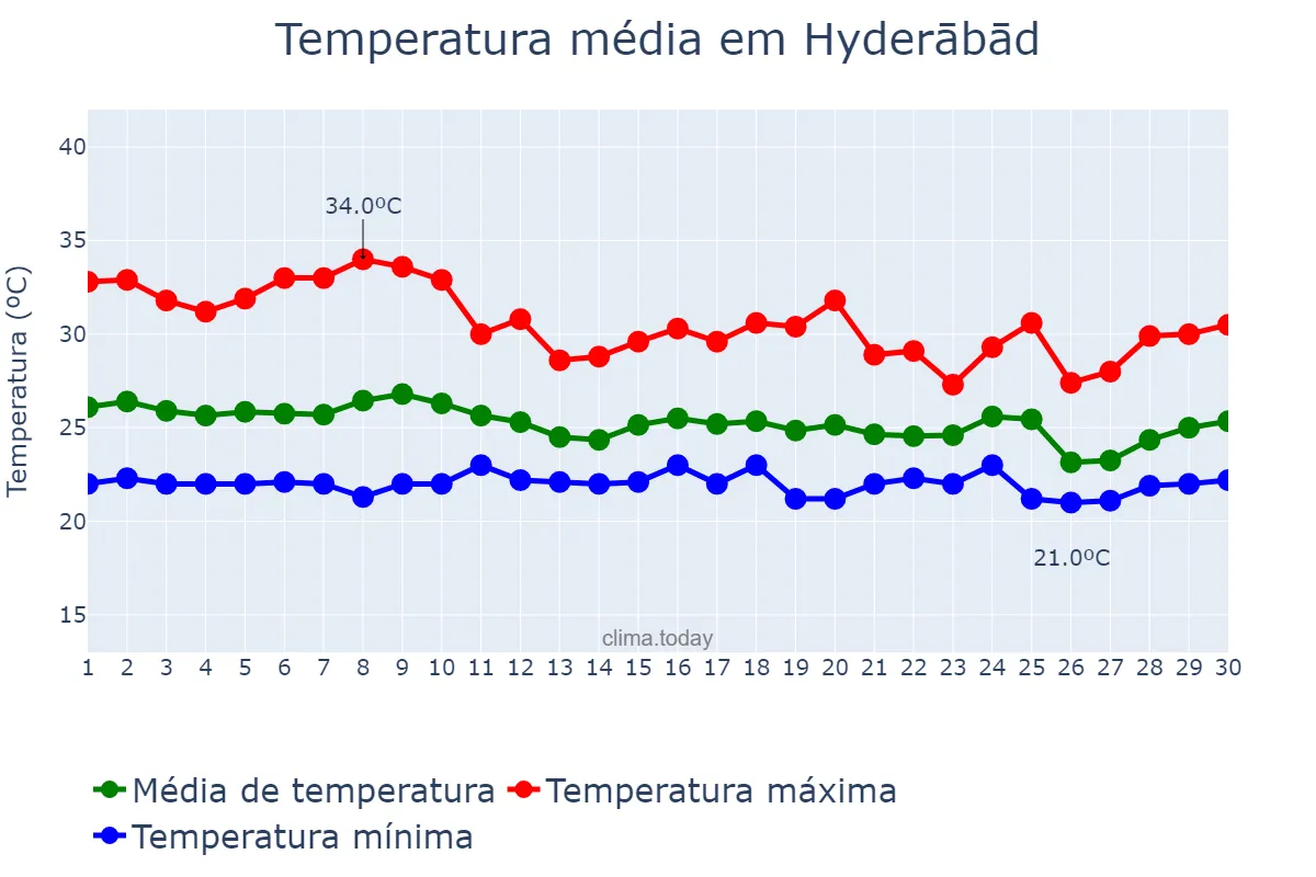 Temperatura em setembro em Hyderābād, Telangana, IN