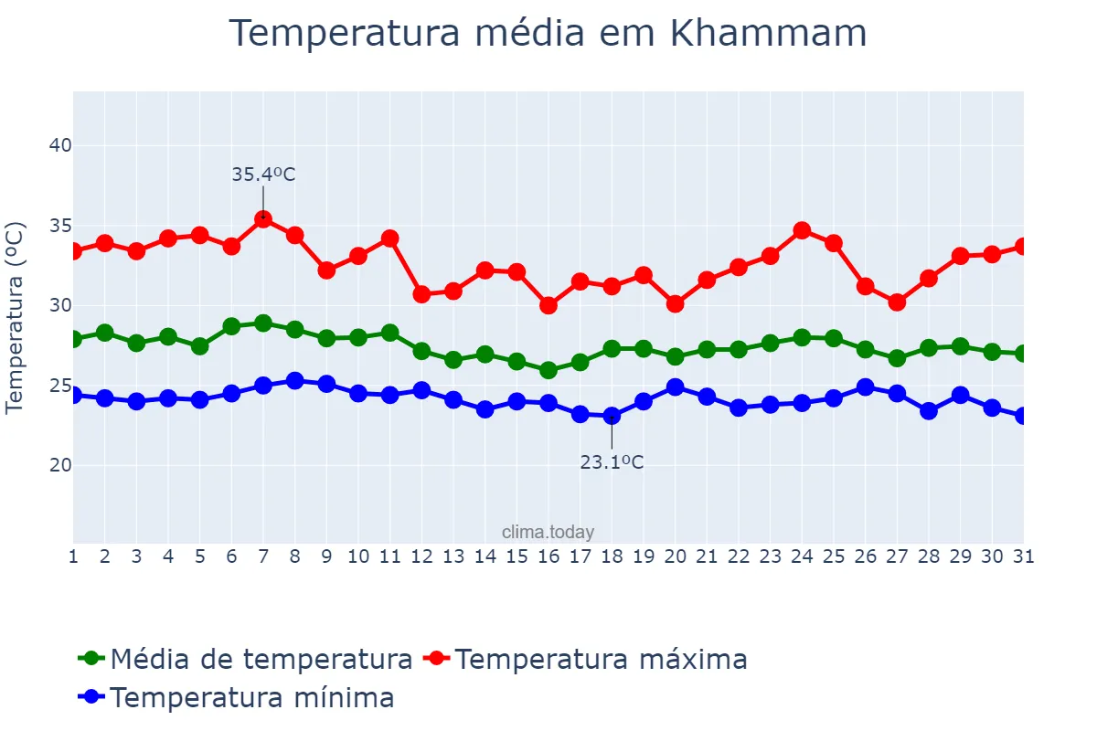 Temperatura em agosto em Khammam, Telangana, IN