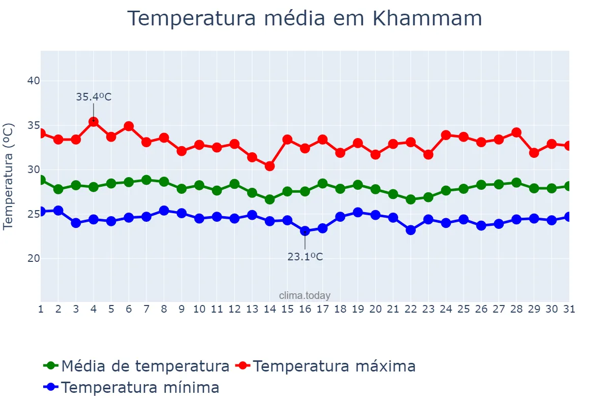Temperatura em julho em Khammam, Telangana, IN