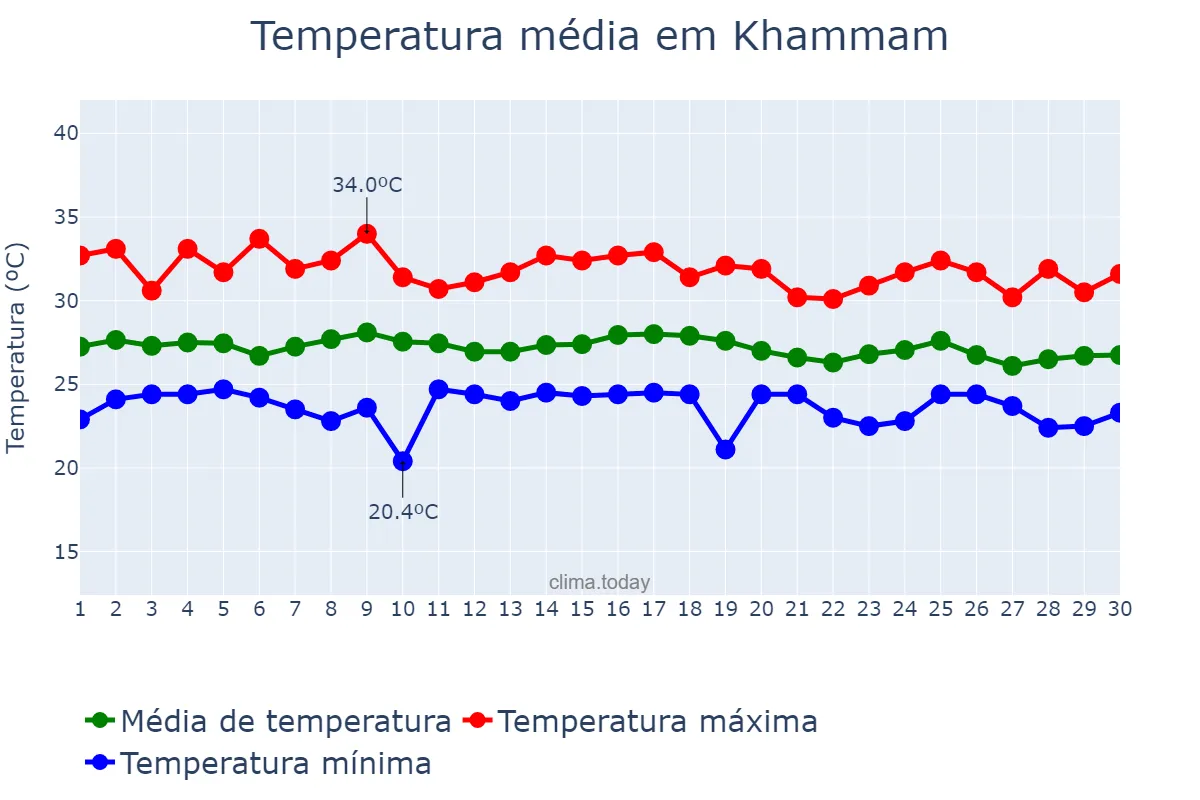 Temperatura em setembro em Khammam, Telangana, IN