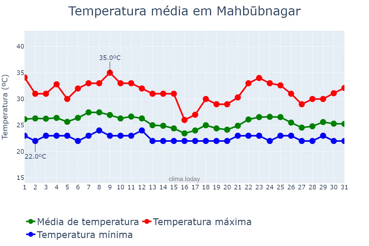 Temperatura em agosto em Mahbūbnagar, Telangana, IN