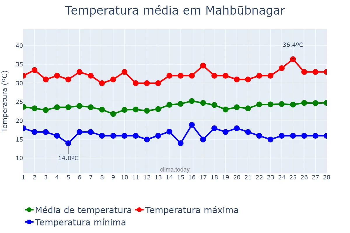 Temperatura em fevereiro em Mahbūbnagar, Telangana, IN