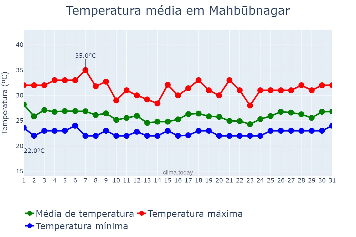 Temperatura em julho em Mahbūbnagar, Telangana, IN
