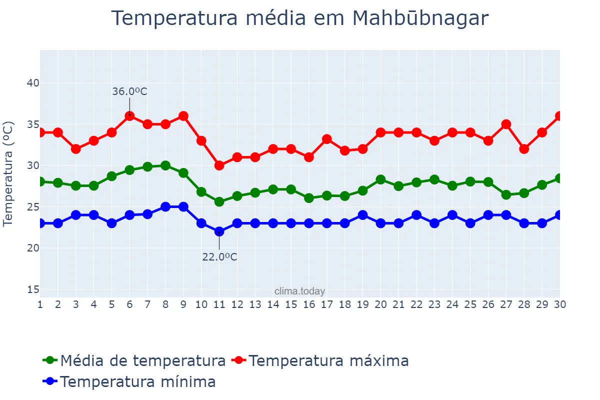 Temperatura em junho em Mahbūbnagar, Telangana, IN