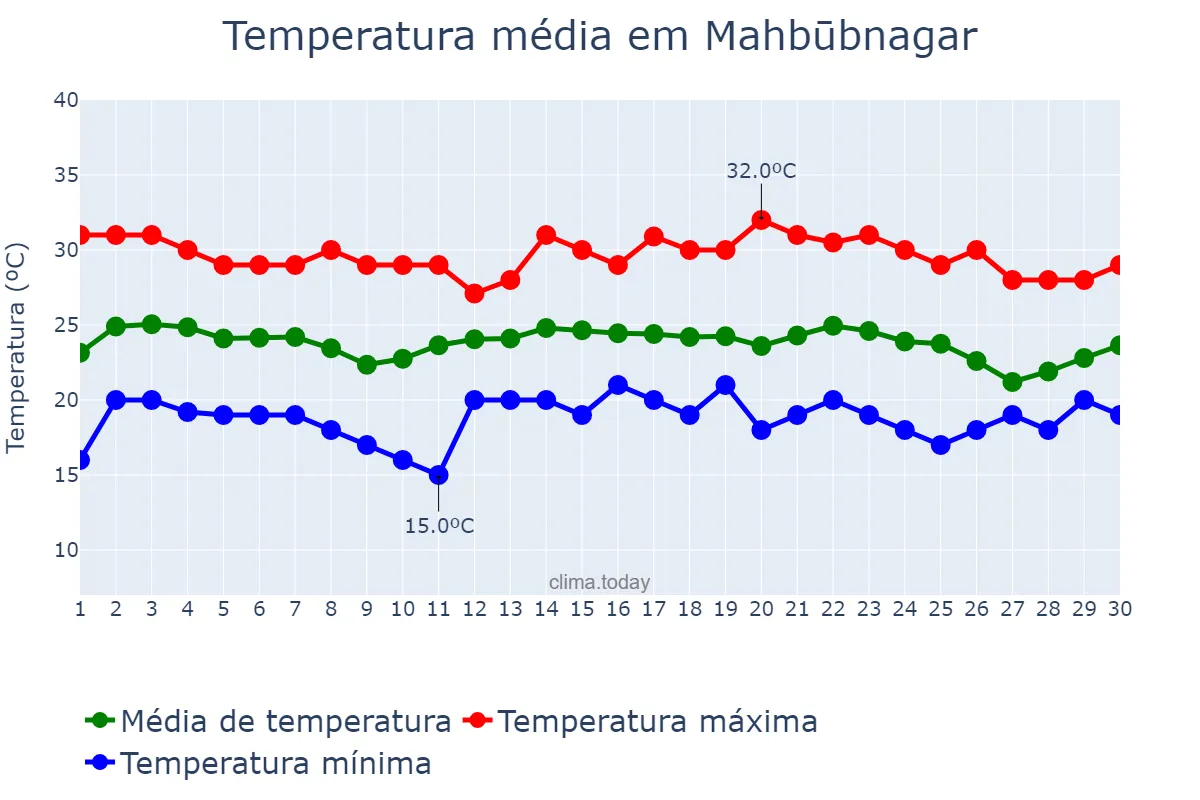 Temperatura em novembro em Mahbūbnagar, Telangana, IN