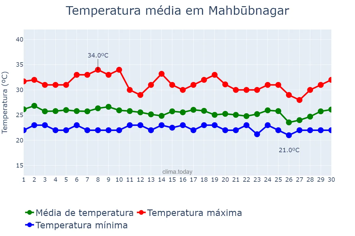 Temperatura em setembro em Mahbūbnagar, Telangana, IN