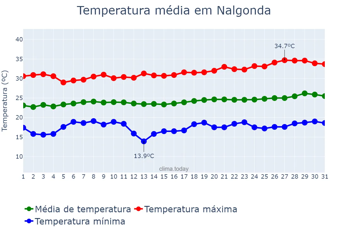 Temperatura em janeiro em Nalgonda, Telangana, IN