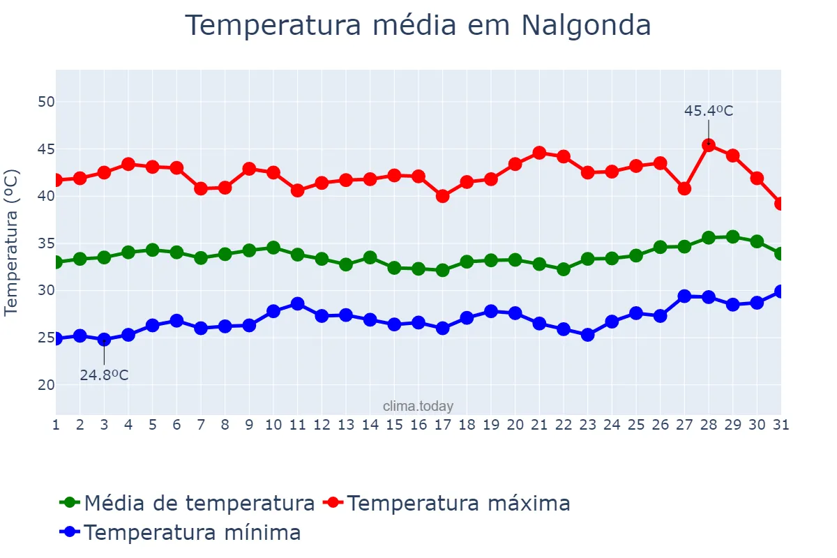 Temperatura em maio em Nalgonda, Telangana, IN