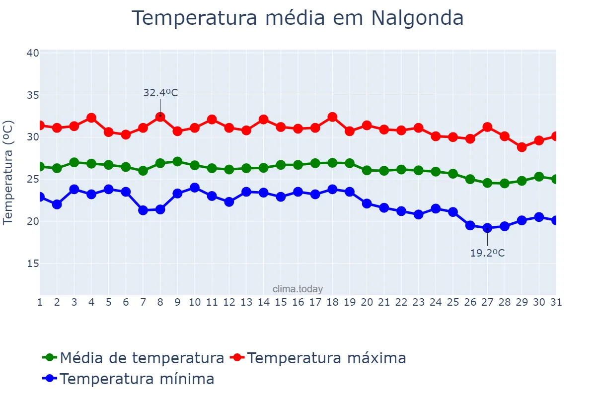 Temperatura em outubro em Nalgonda, Telangana, IN