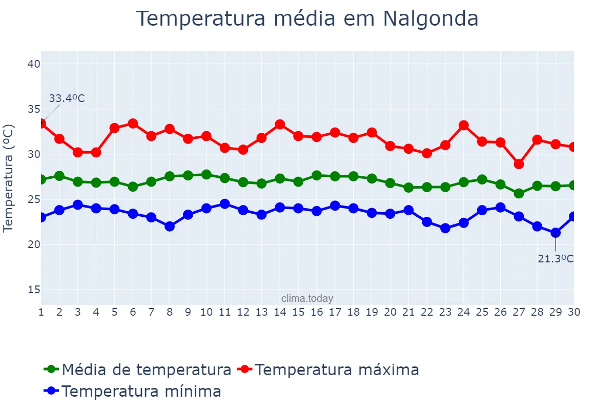 Temperatura em setembro em Nalgonda, Telangana, IN