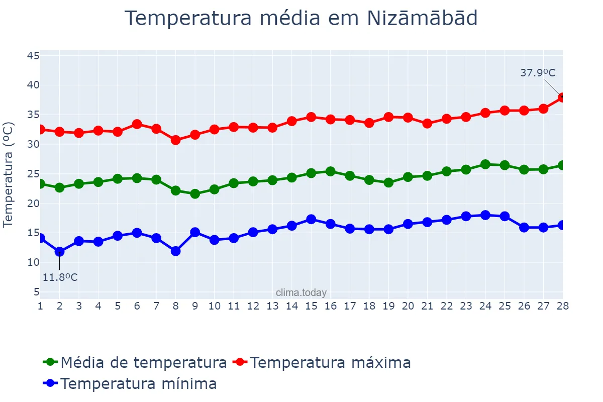 Temperatura em fevereiro em Nizāmābād, Telangana, IN