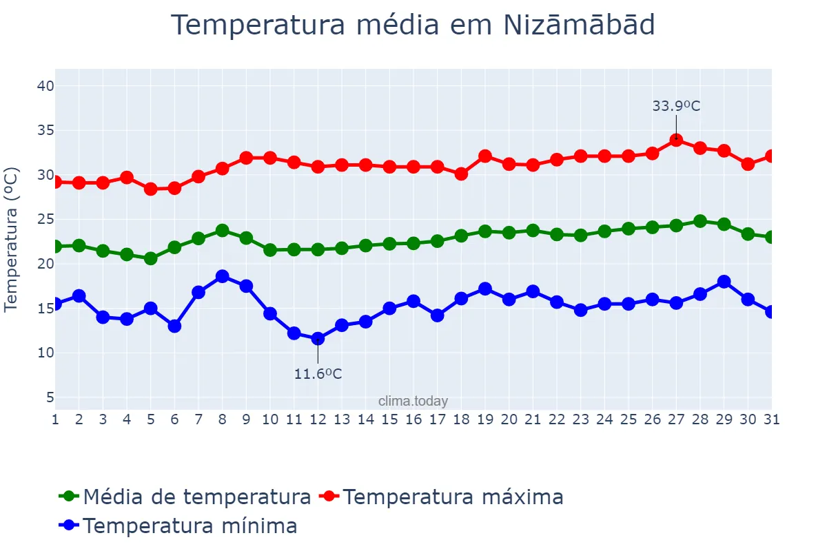 Temperatura em janeiro em Nizāmābād, Telangana, IN