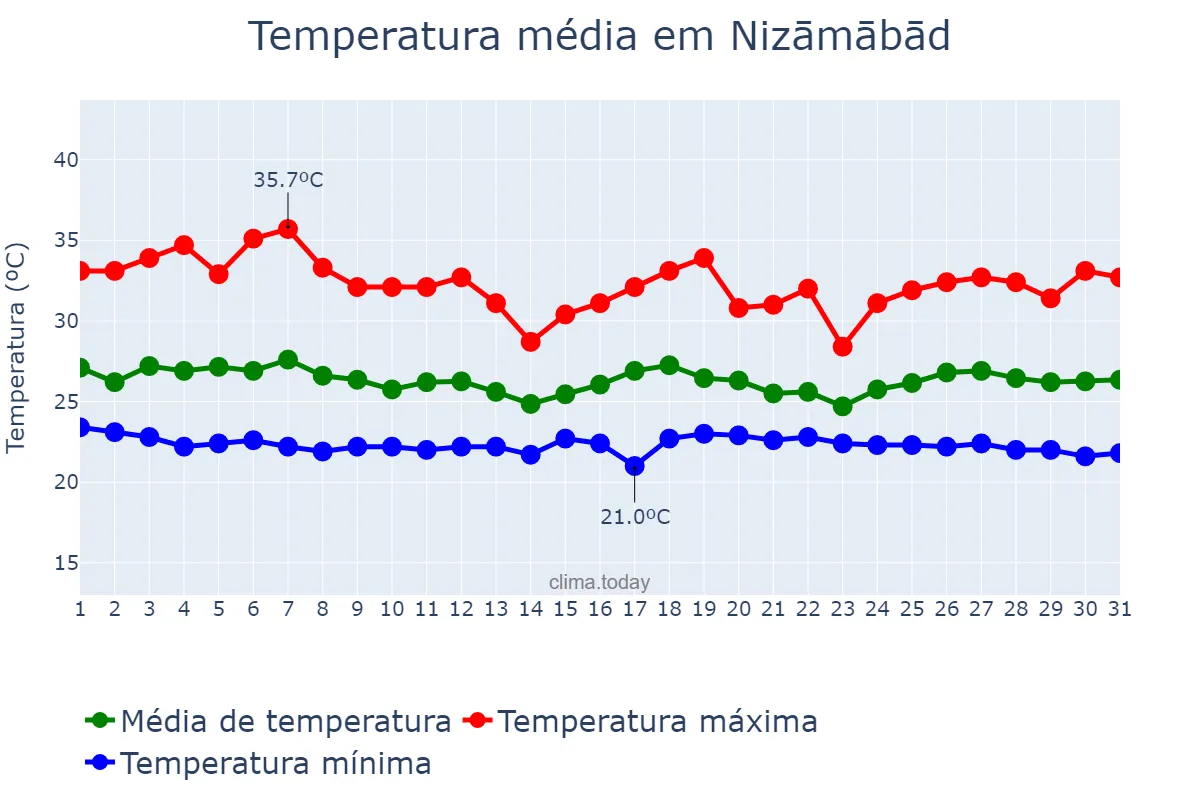 Temperatura em julho em Nizāmābād, Telangana, IN