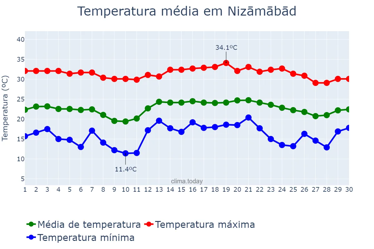 Temperatura em novembro em Nizāmābād, Telangana, IN