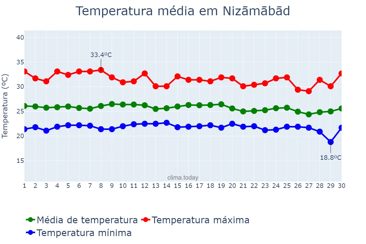 Temperatura em setembro em Nizāmābād, Telangana, IN