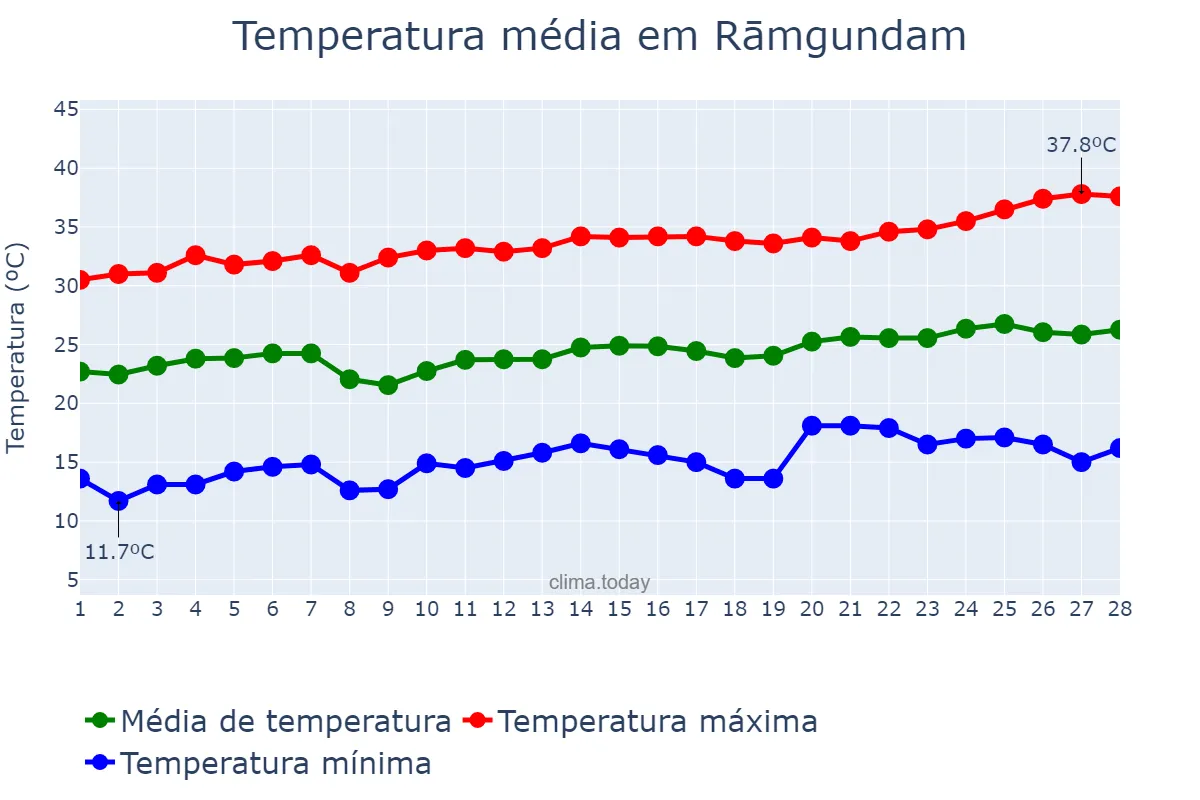 Temperatura em fevereiro em Rāmgundam, Telangana, IN