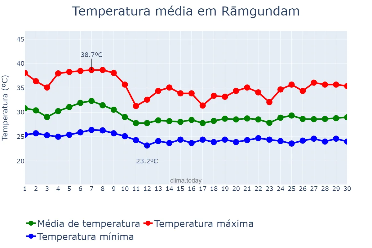 Temperatura em junho em Rāmgundam, Telangana, IN