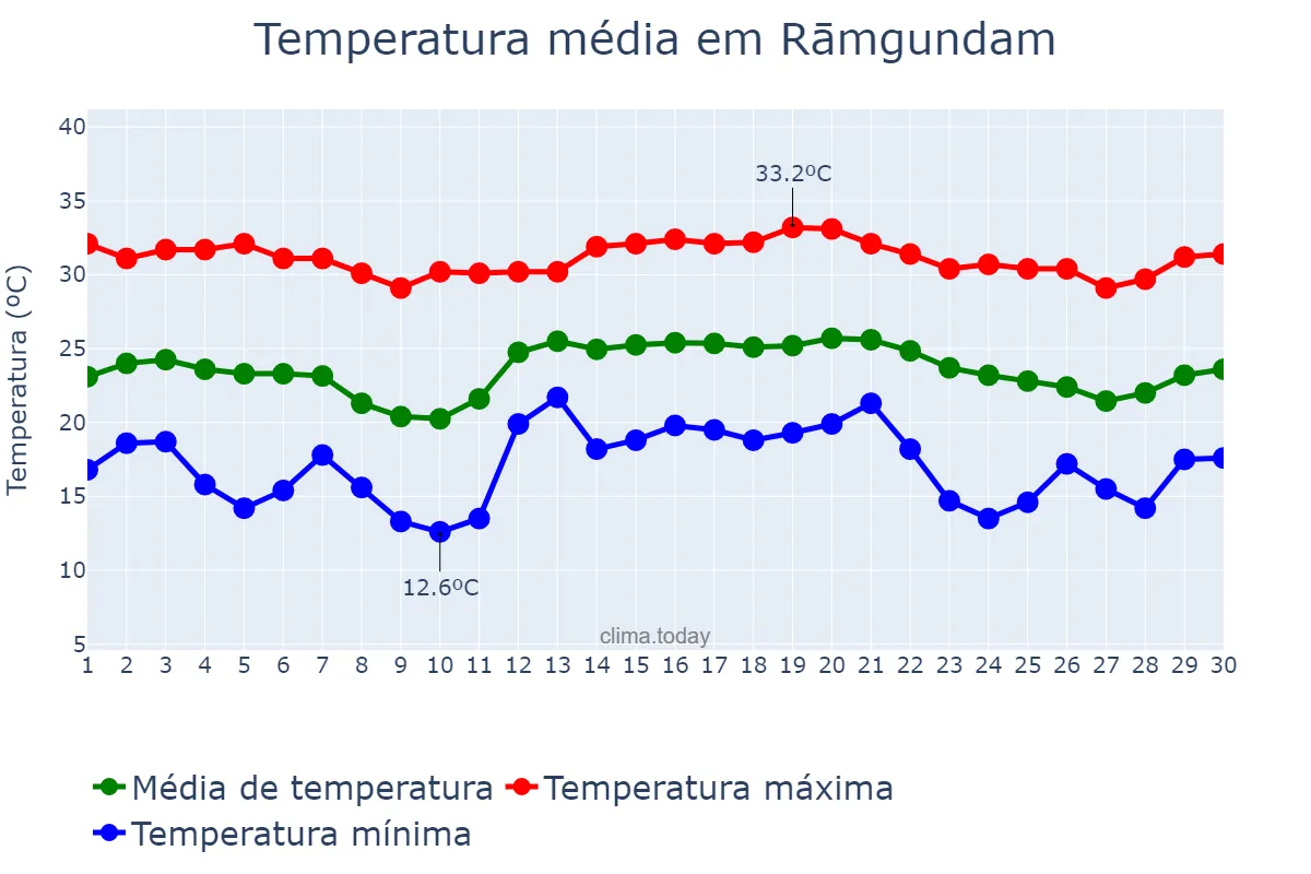 Temperatura em novembro em Rāmgundam, Telangana, IN