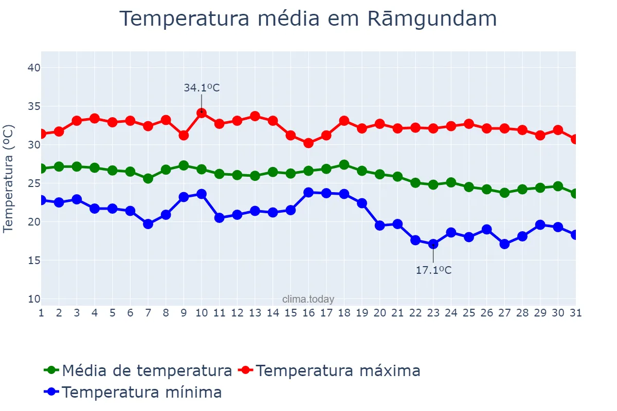 Temperatura em outubro em Rāmgundam, Telangana, IN