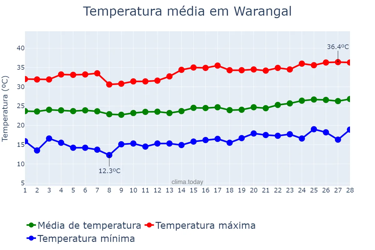 Temperatura em fevereiro em Warangal, Telangana, IN