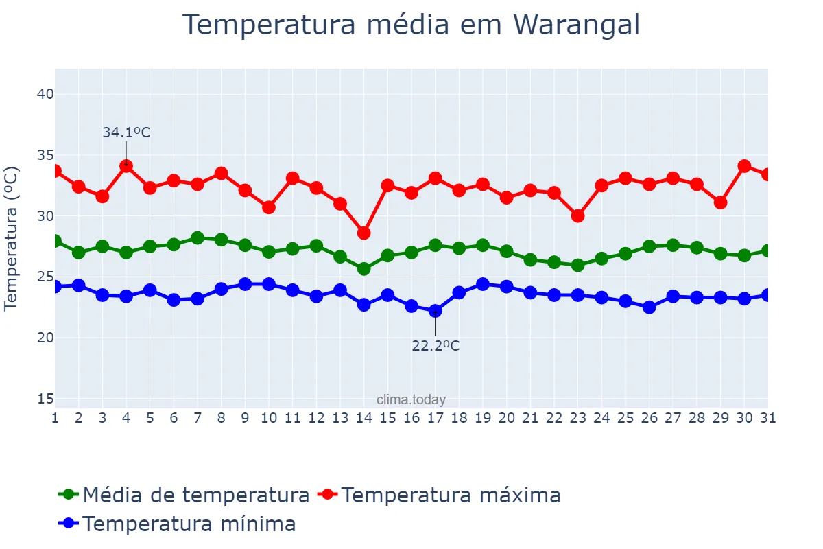 Temperatura em julho em Warangal, Telangana, IN