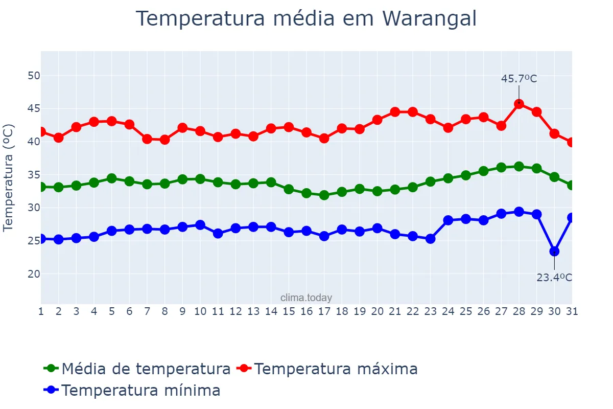 Temperatura em maio em Warangal, Telangana, IN