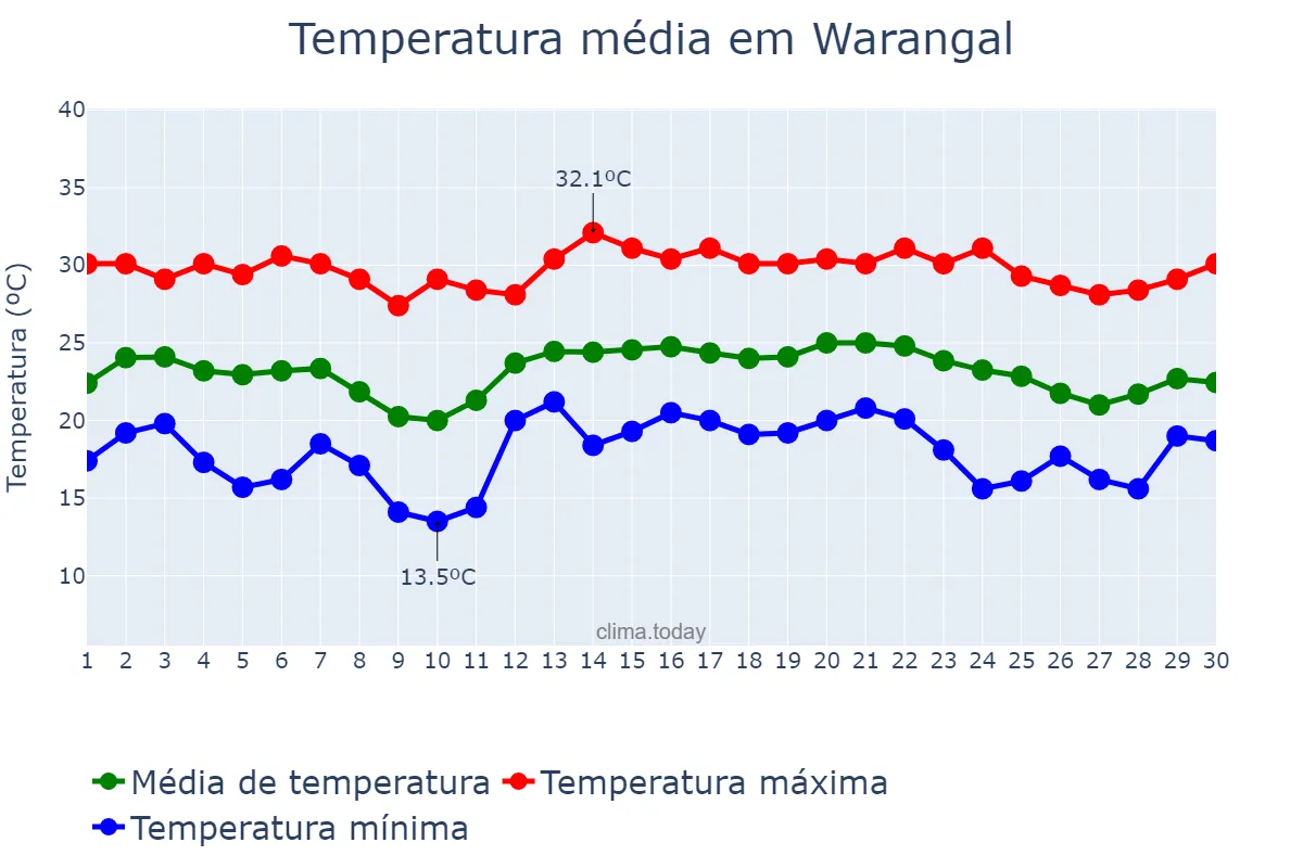 Temperatura em novembro em Warangal, Telangana, IN