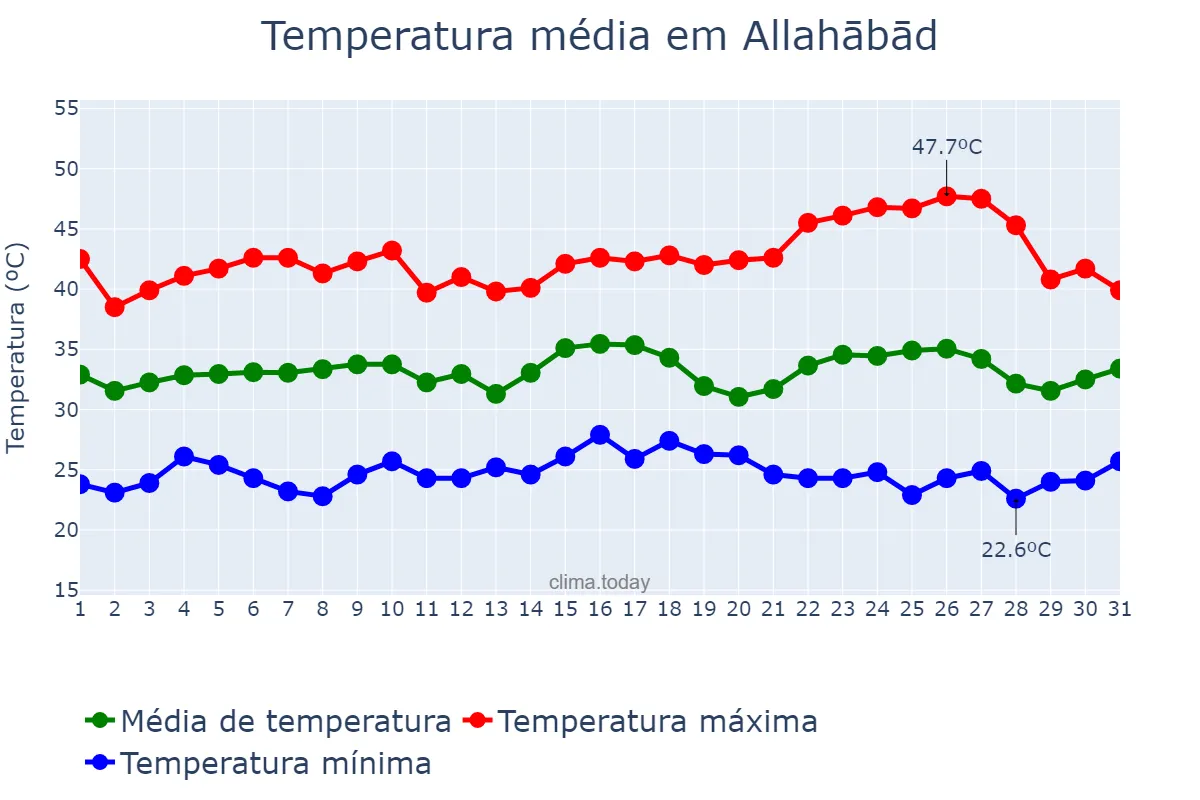 Temperatura em maio em Allahābād, Uttar Pradesh, IN