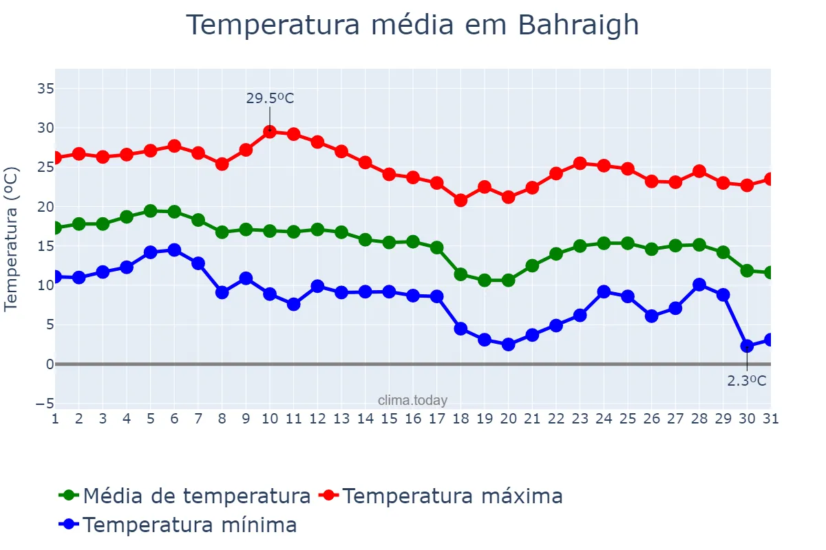 Temperatura em dezembro em Bahraigh, Uttar Pradesh, IN