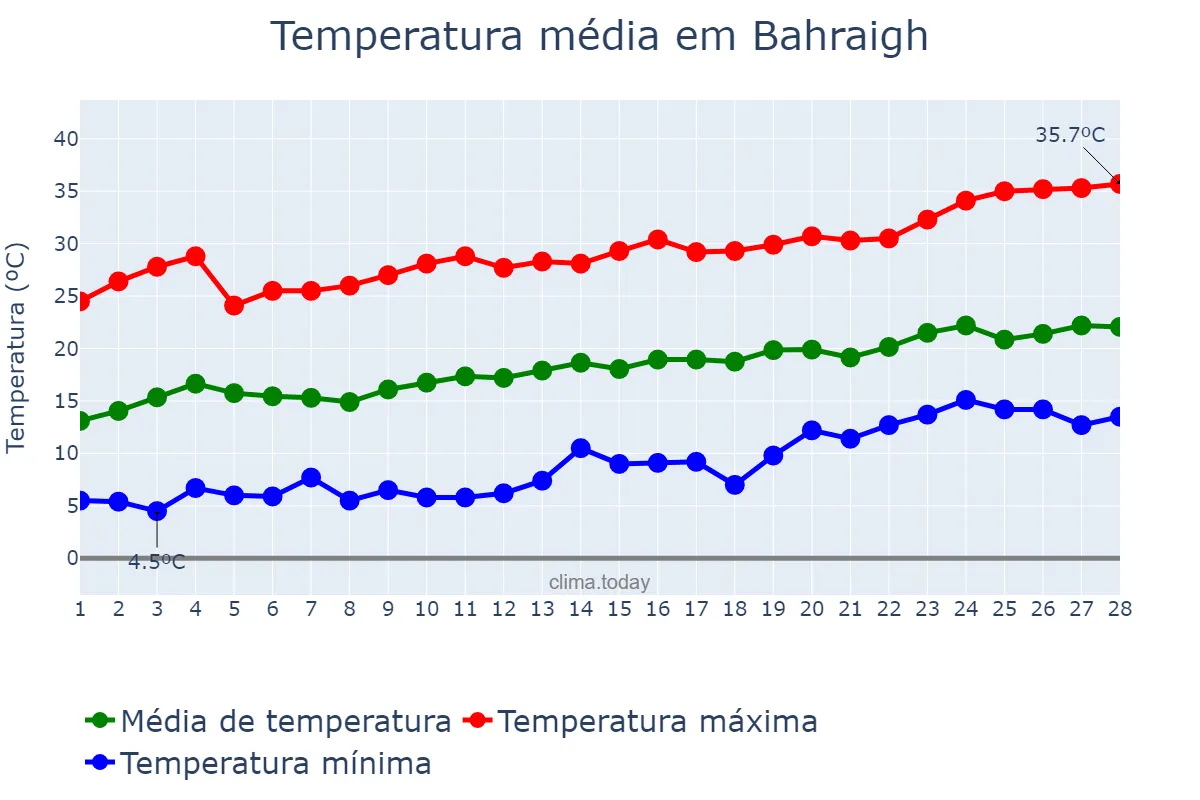Temperatura em fevereiro em Bahraigh, Uttar Pradesh, IN