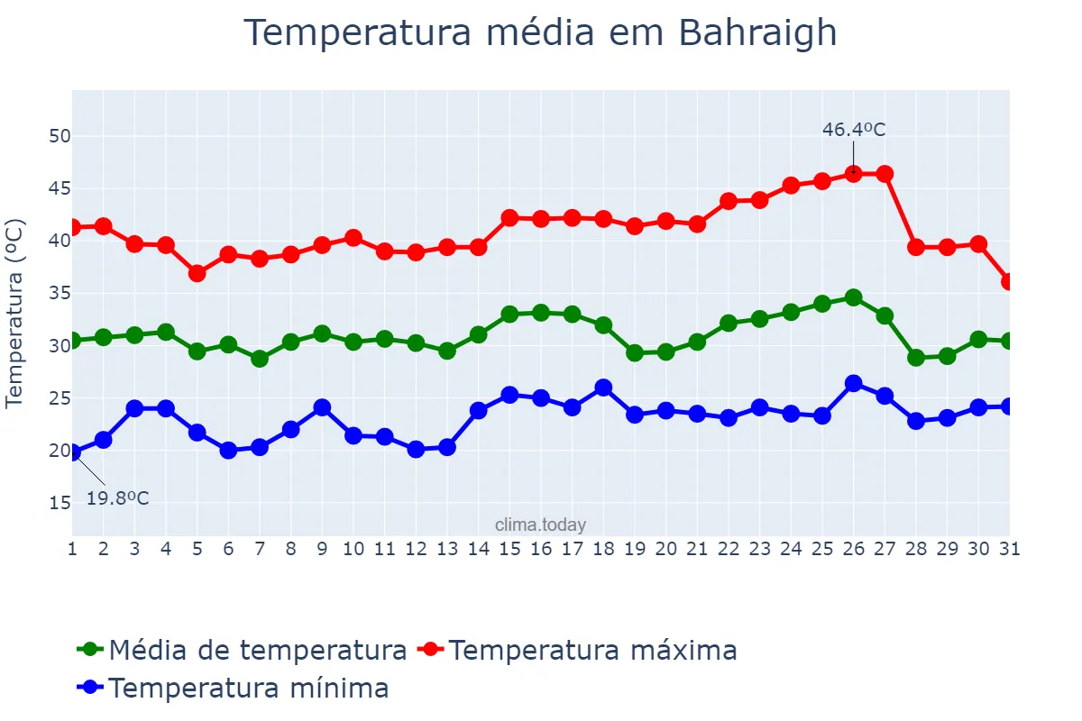 Temperatura em maio em Bahraigh, Uttar Pradesh, IN