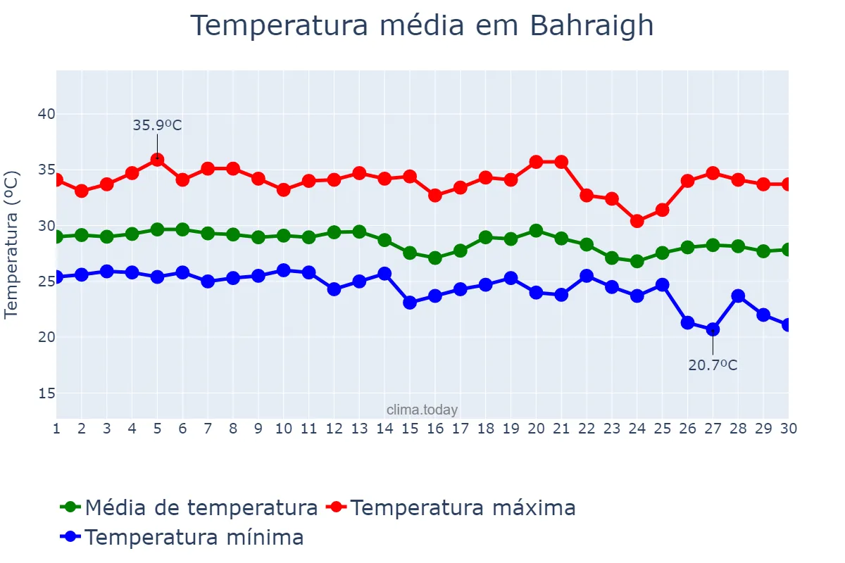 Temperatura em setembro em Bahraigh, Uttar Pradesh, IN