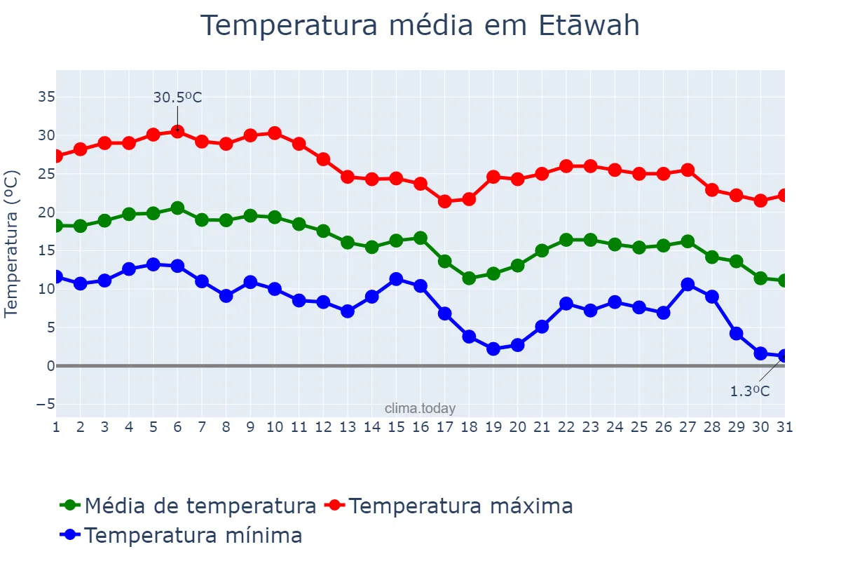 Temperatura em dezembro em Etāwah, Uttar Pradesh, IN