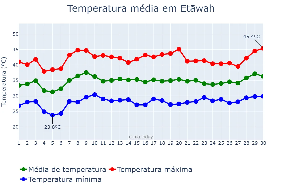 Temperatura em junho em Etāwah, Uttar Pradesh, IN