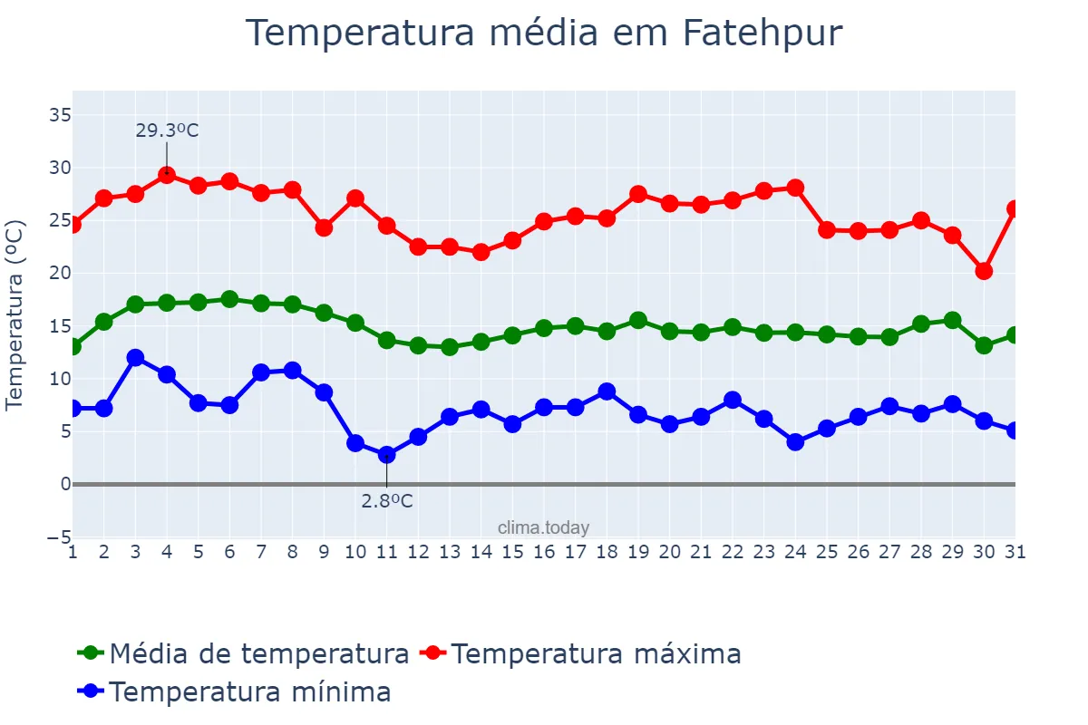 Temperatura em janeiro em Fatehpur, Uttar Pradesh, IN