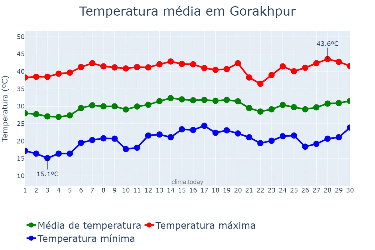 Temperatura em abril em Gorakhpur, Uttar Pradesh, IN