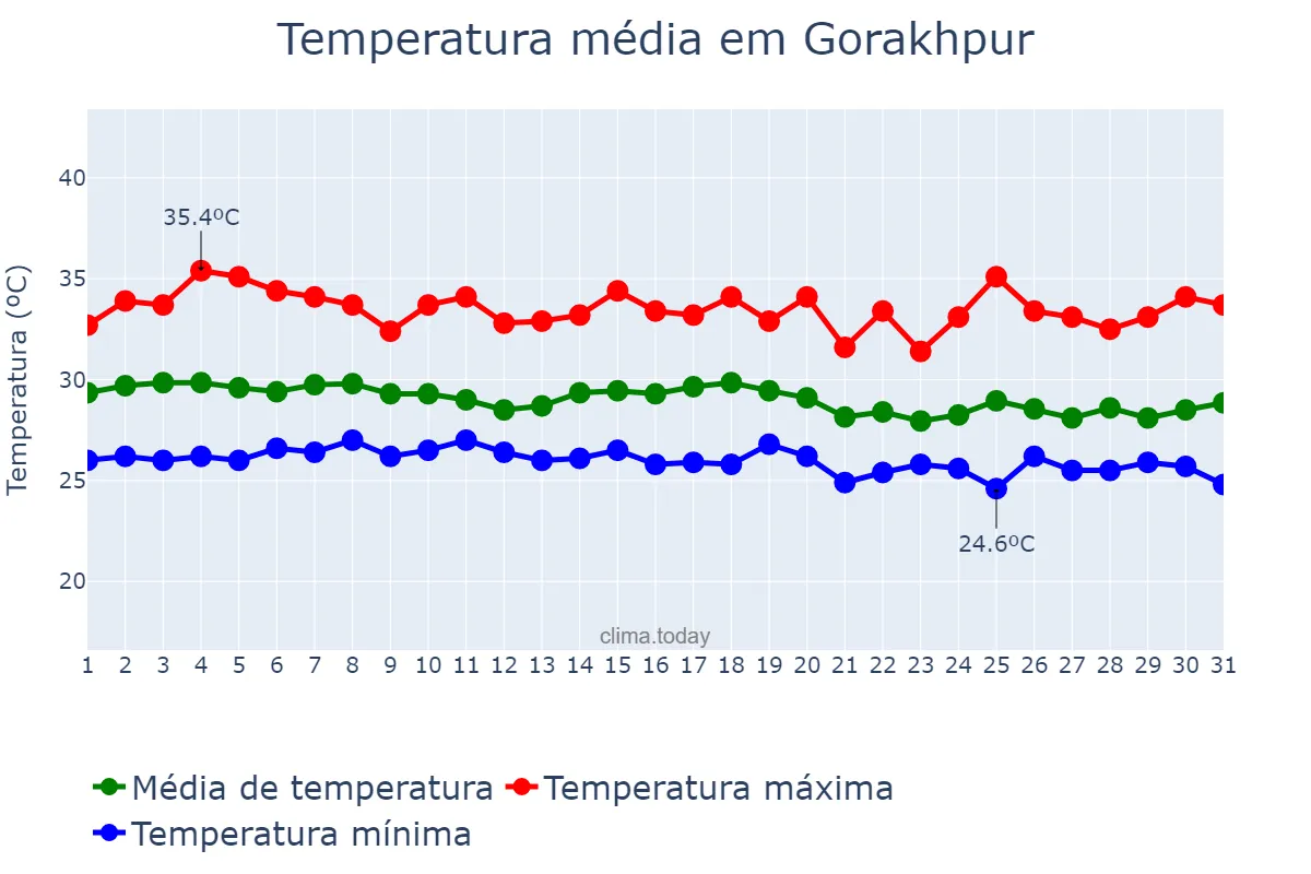 Temperatura em agosto em Gorakhpur, Uttar Pradesh, IN