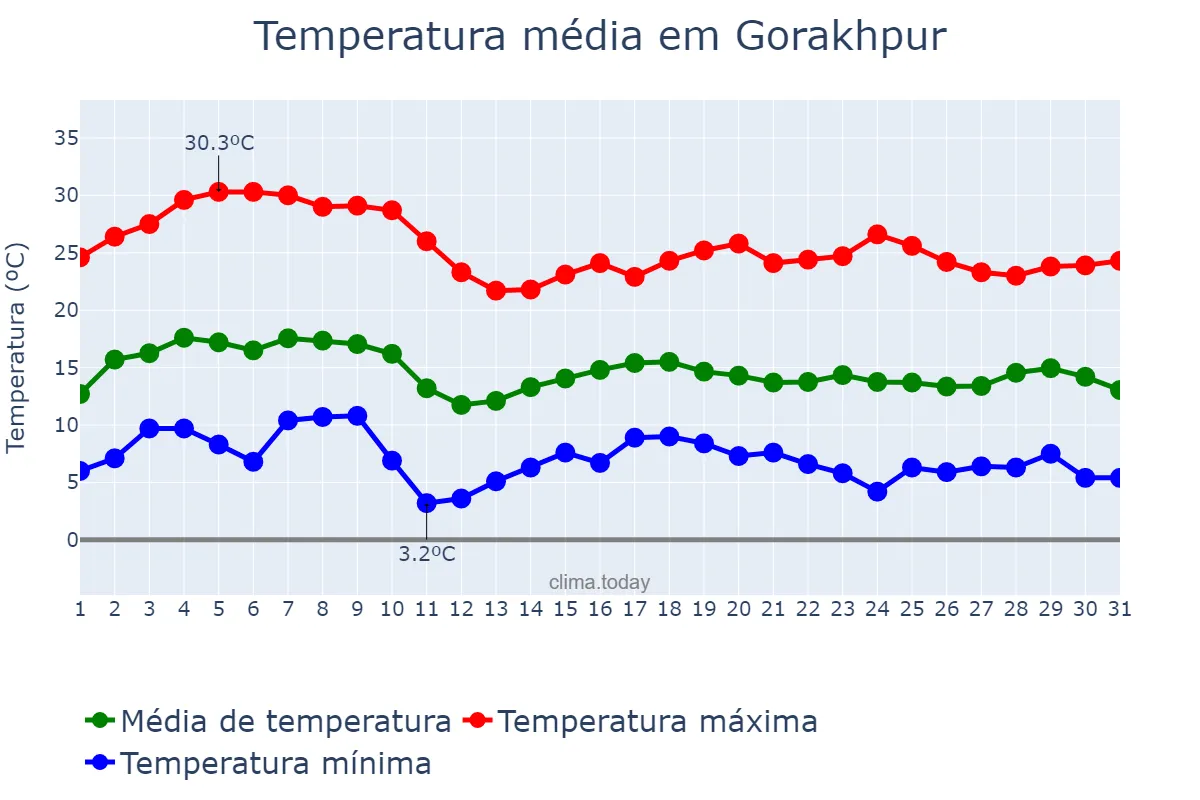 Temperatura em janeiro em Gorakhpur, Uttar Pradesh, IN