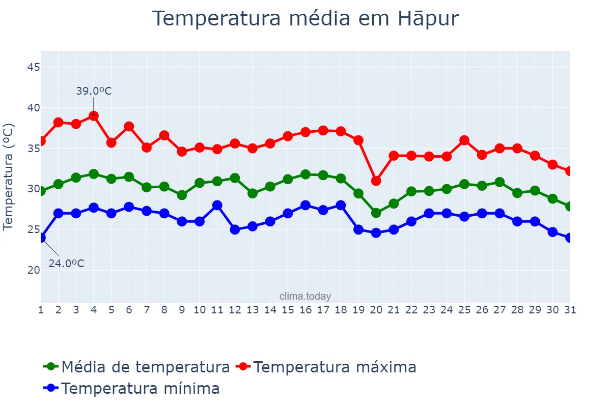 Temperatura em agosto em Hāpur, Uttar Pradesh, IN