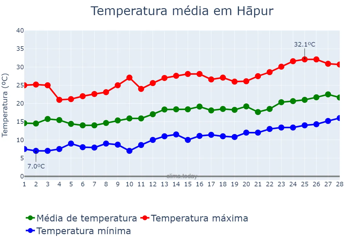 Temperatura em fevereiro em Hāpur, Uttar Pradesh, IN