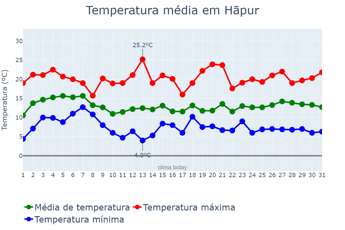 Temperatura em janeiro em Hāpur, Uttar Pradesh, IN