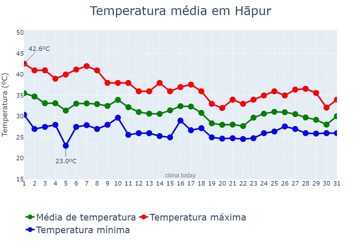 Temperatura em julho em Hāpur, Uttar Pradesh, IN