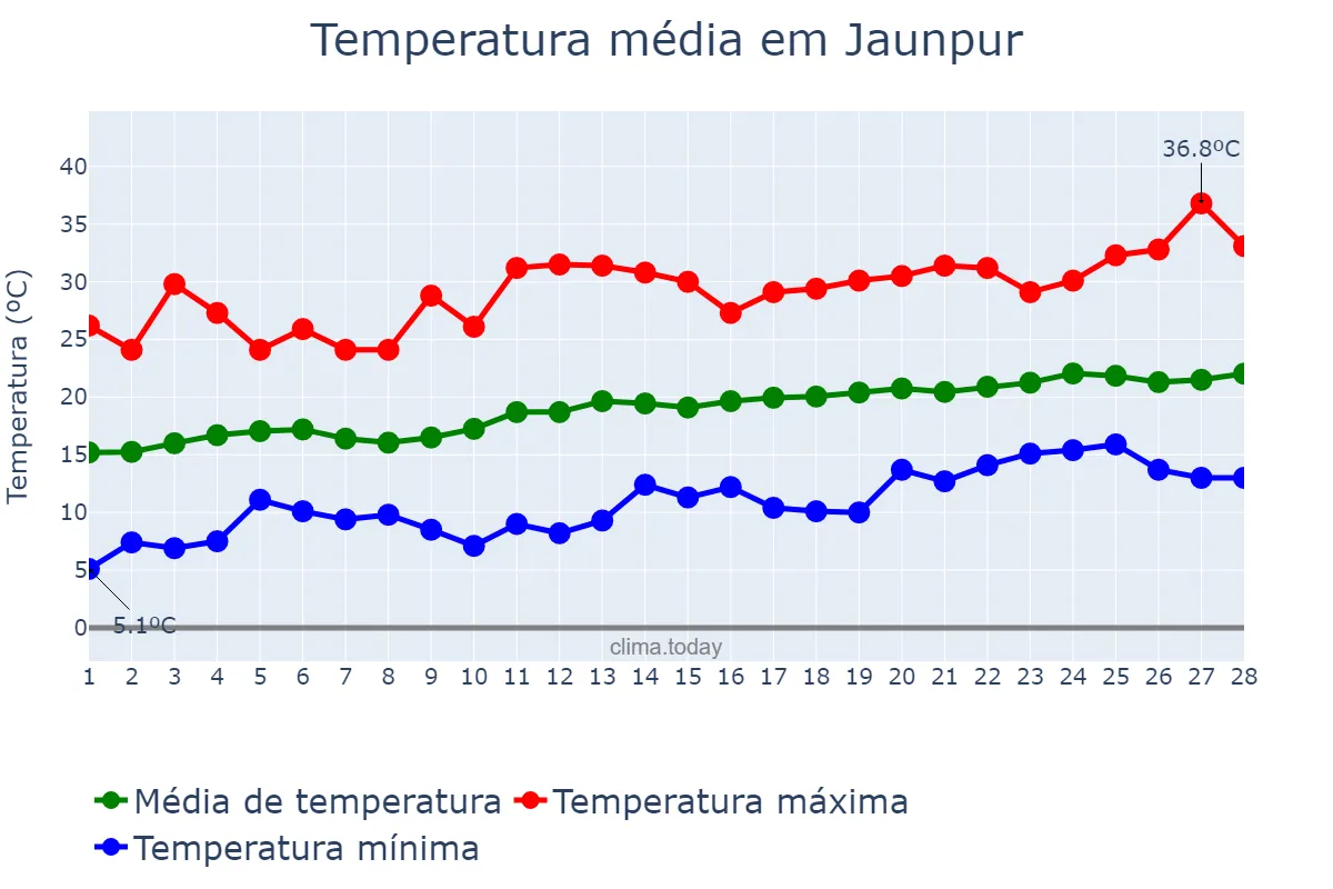 Temperatura em fevereiro em Jaunpur, Uttar Pradesh, IN