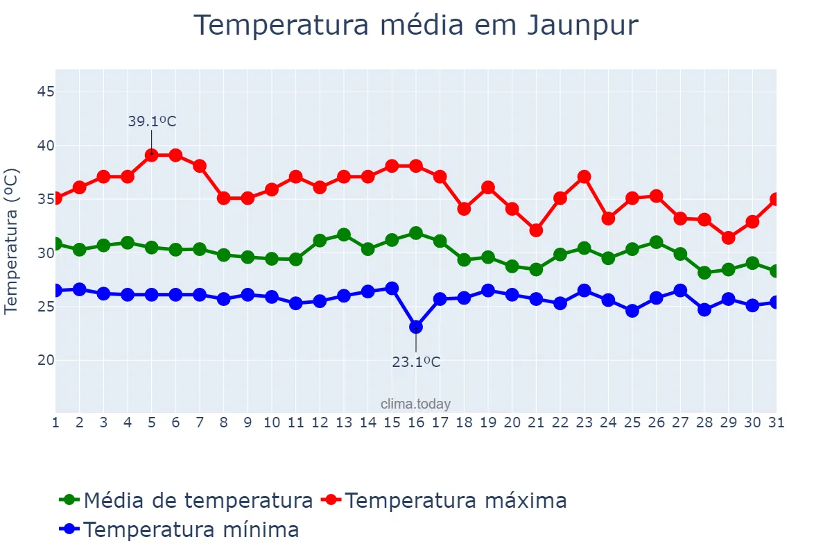 Temperatura em julho em Jaunpur, Uttar Pradesh, IN