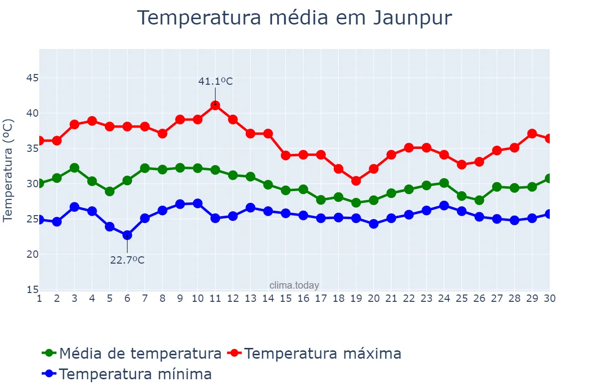 Temperatura em junho em Jaunpur, Uttar Pradesh, IN
