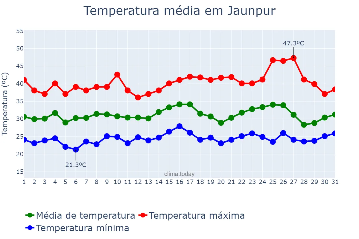 Temperatura em maio em Jaunpur, Uttar Pradesh, IN