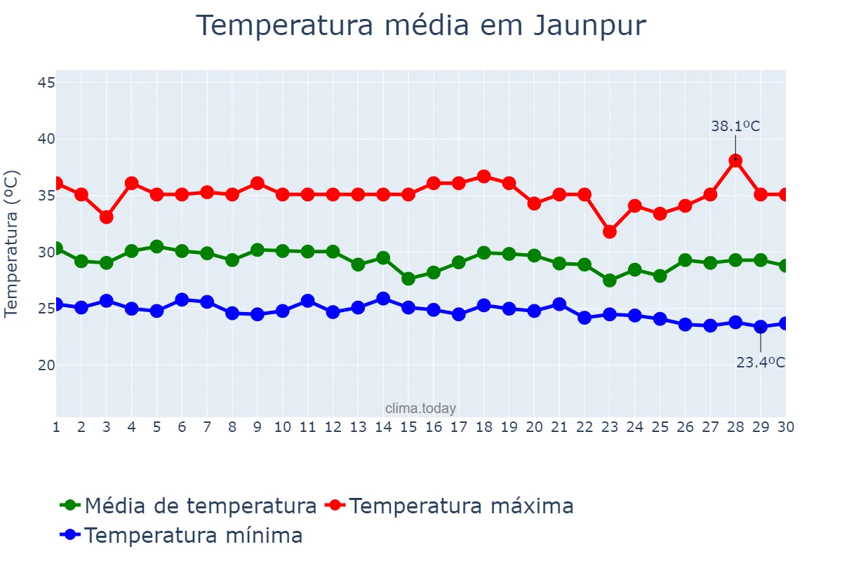 Temperatura em setembro em Jaunpur, Uttar Pradesh, IN